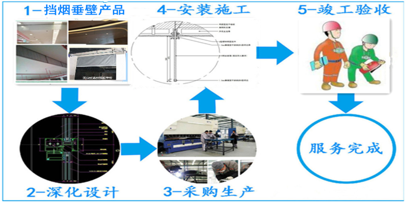 擋煙垂壁施工流程圖_文章圖.png